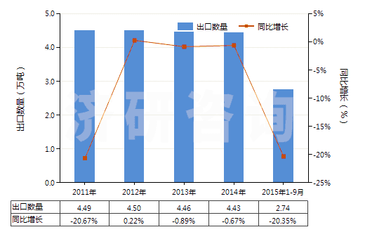 2011-2015年9月中國(guó)草酸(HS29171110)出口量及增速統(tǒng)計(jì)